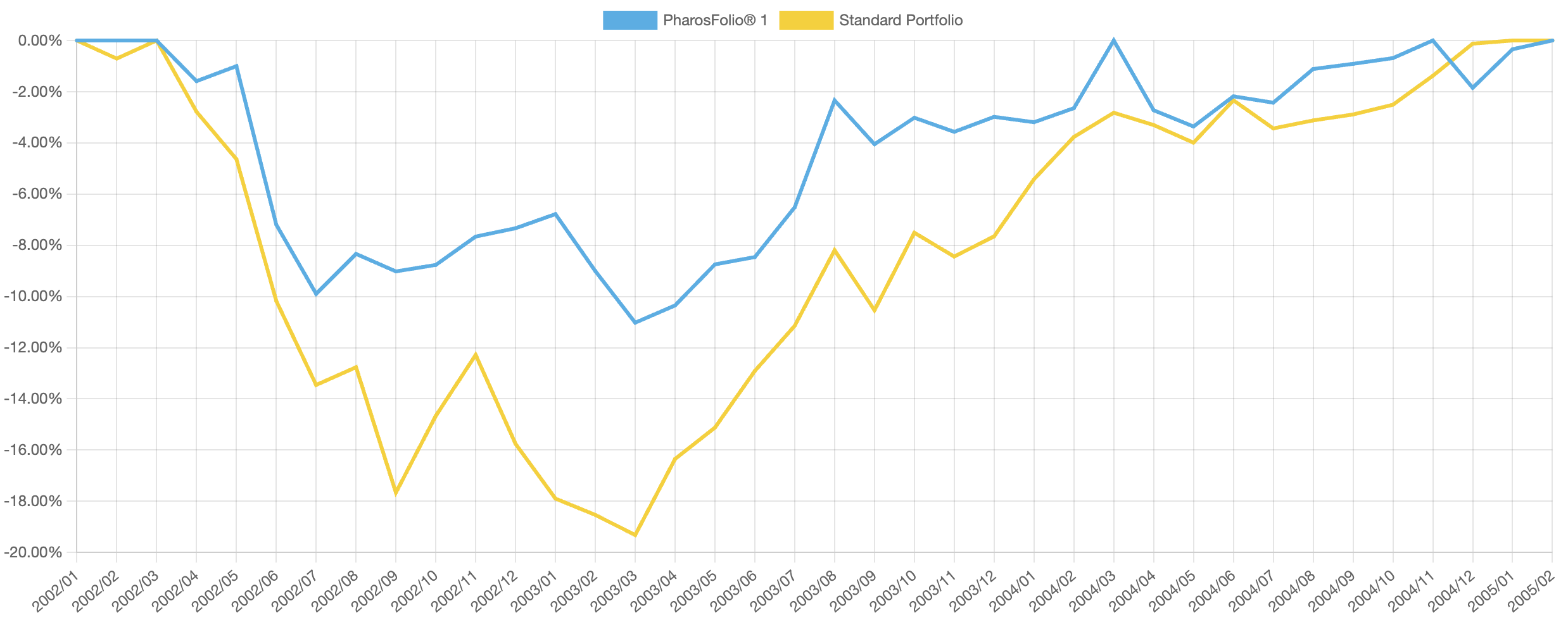 Drawdown comparison: PharosFolio® (risk level M) vs 60/40 during dot-com aftermath 2002-2005
